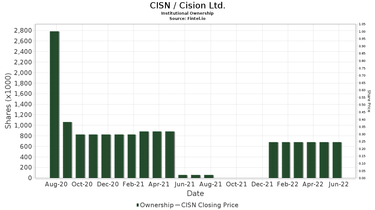 CISN / Cision Ltd. Institutional Ownership