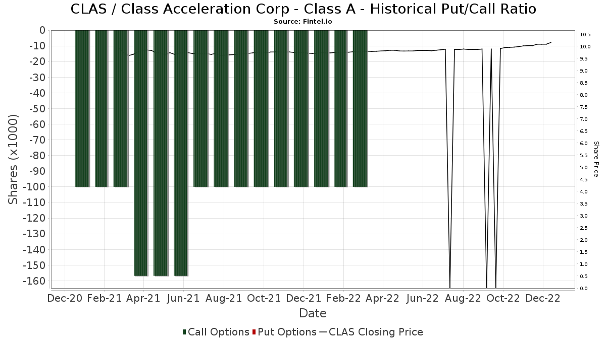 CLAS / Class Acceleration Corp - Class A Historical Put/Call Ratio