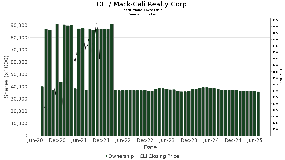 CLI / Mack-Cali Realty Corp. Institutional Ownership