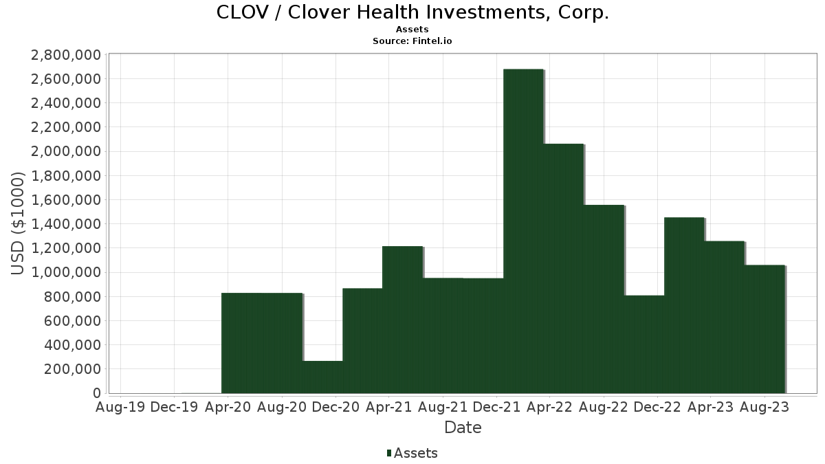 CLOV Balance Sheet Annual Clover Health Investments Corp Class A