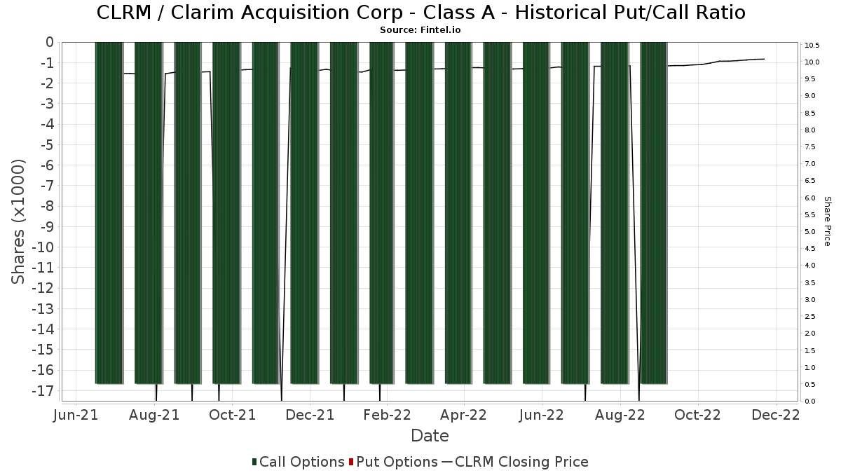 CLRM / Clarim Acquisition Corp - Class A Historical Put/Call Ratio