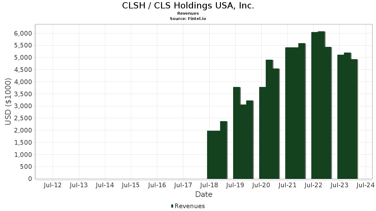 CLSH / CLS Holdings USA, Inc. Revenues
