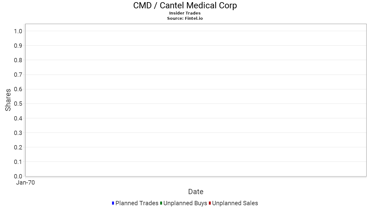 CMD / Cantel Medical Corp Insider Trades