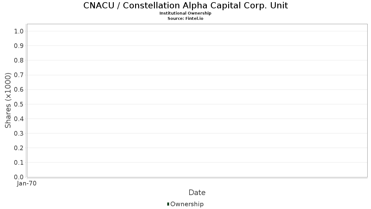 CNACU / Constellation Alpha Capital Corp. Unit Institutional Ownership