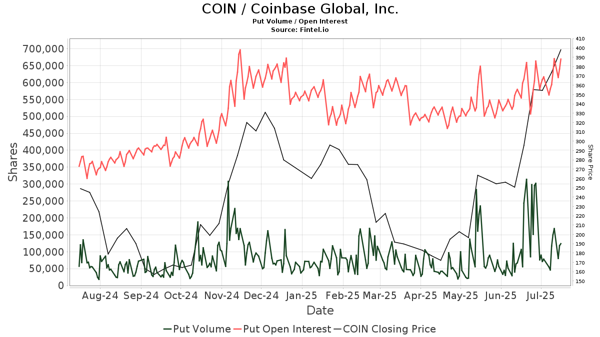 COIN / Coinbase Global, Inc. - Put/Call Ratio, Options Sentiment
