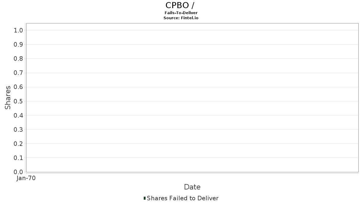 CPBO / Fails-To-Deliver