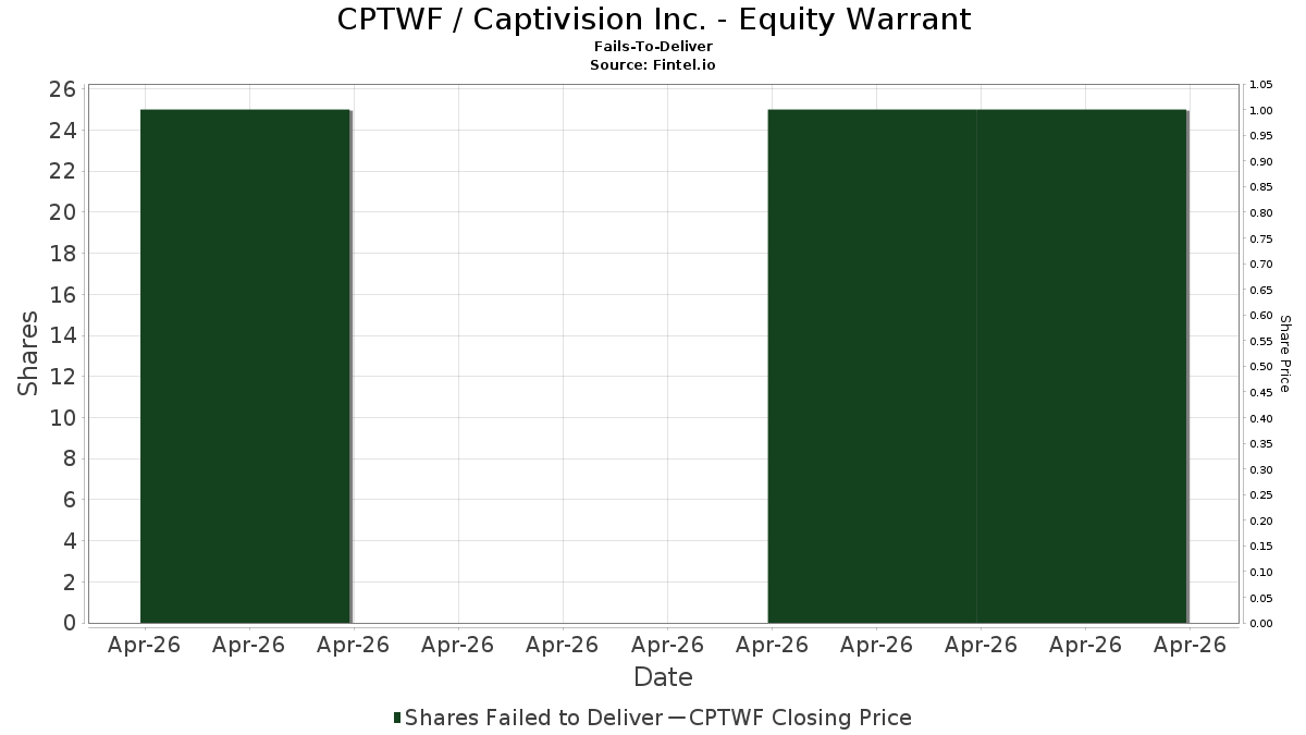 CPTWF / Captivision Inc. - Equity Warrant Fails-To-Deliver