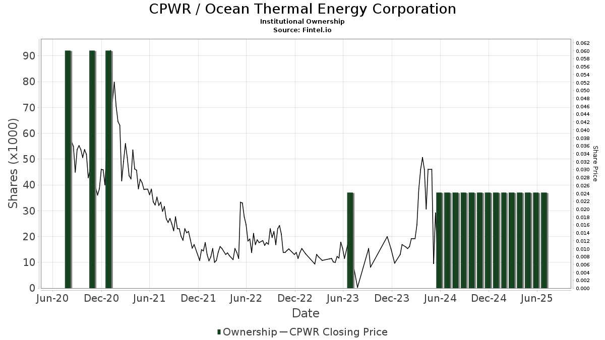 CPWR / Ocean Thermal Energy Corp. Institutional Ownership