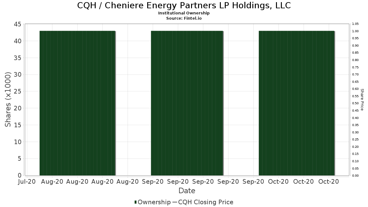 CQH / Cheniere Energy Partners LP Holdings, LLC Institutional Ownership