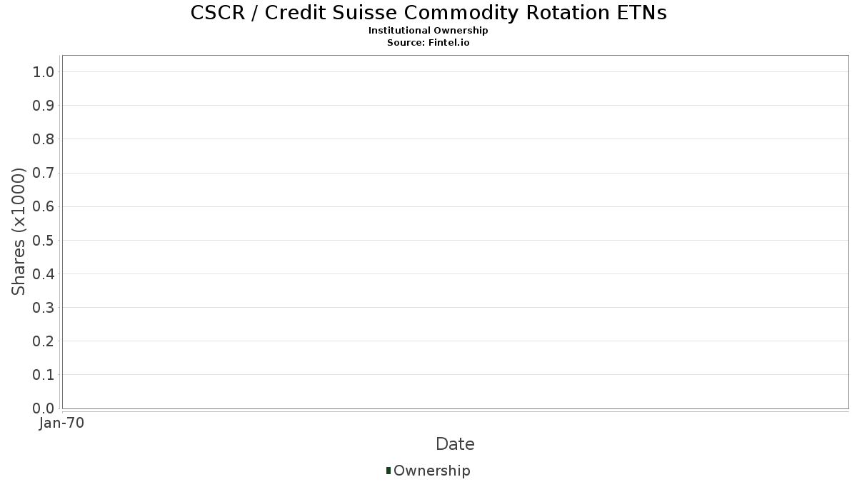 CSCR - クレディ・スイス・コモディティ・ローテーションETN 株式 - 株価、機関投資家所有、株主 (NYSE)