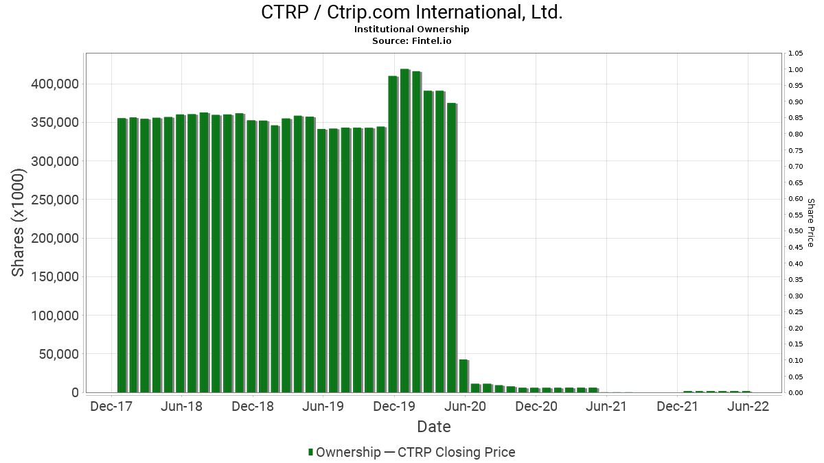 CTRP / Ctrip.com International, Ltd. Institutional Ownership
