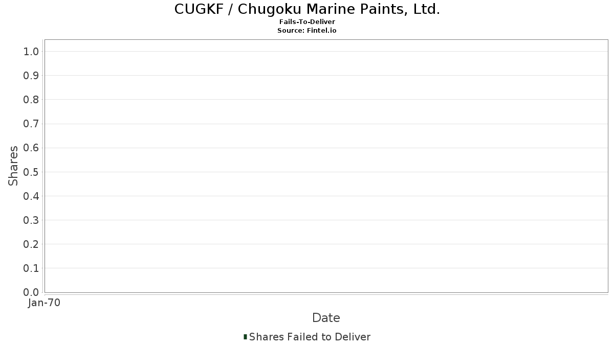 CUGKF / Chugoku Marine Paints, Ltd. Falhas na Entrega