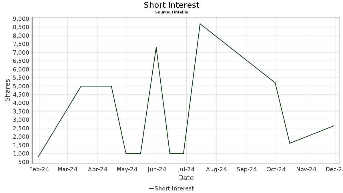 CVALF Short Interest Covalon Technologies Ltd. (OTC) Stock Short