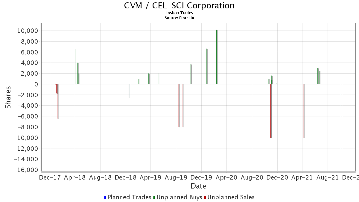 cvm insider trading and ownership cel sci corp sci corp