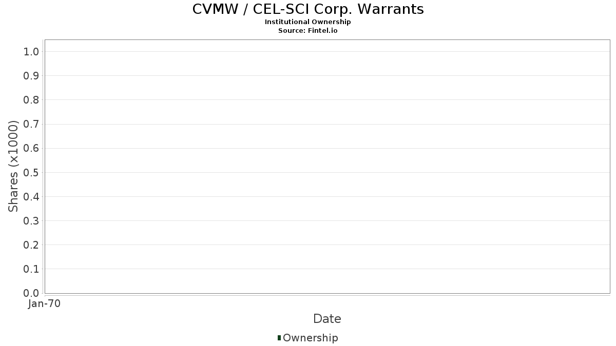 cvmw institutional ownership cel sci corp warrants stock sci corp