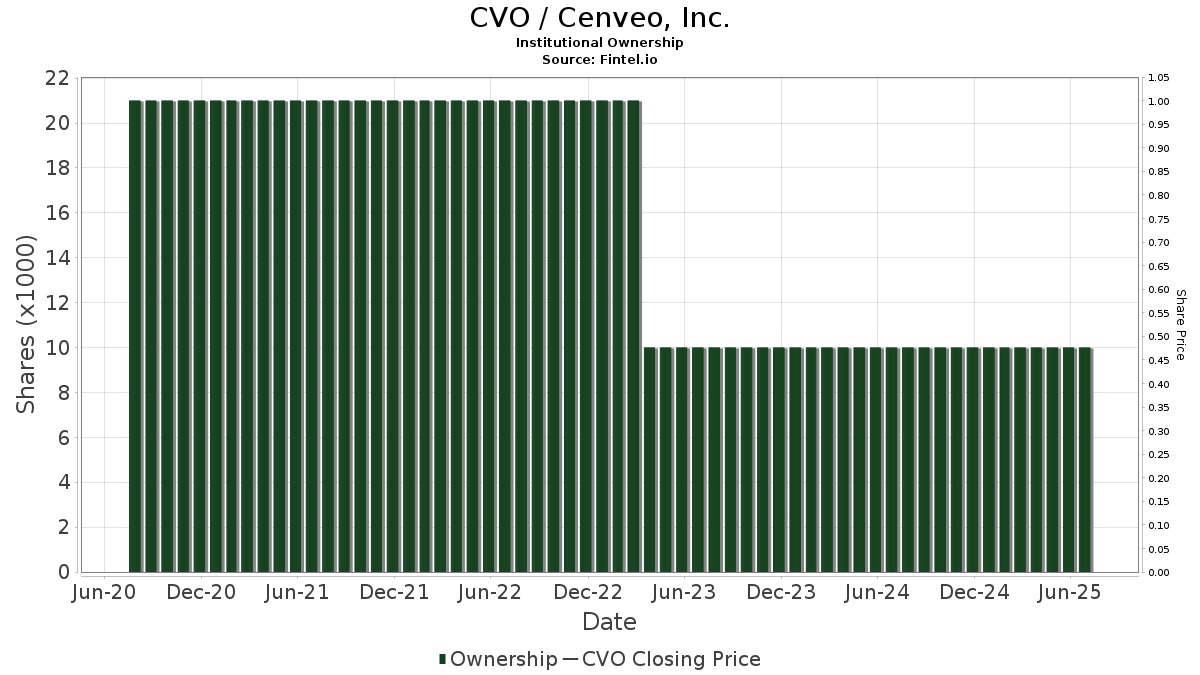 CVO / Cenveo, Inc. Institutional Ownership