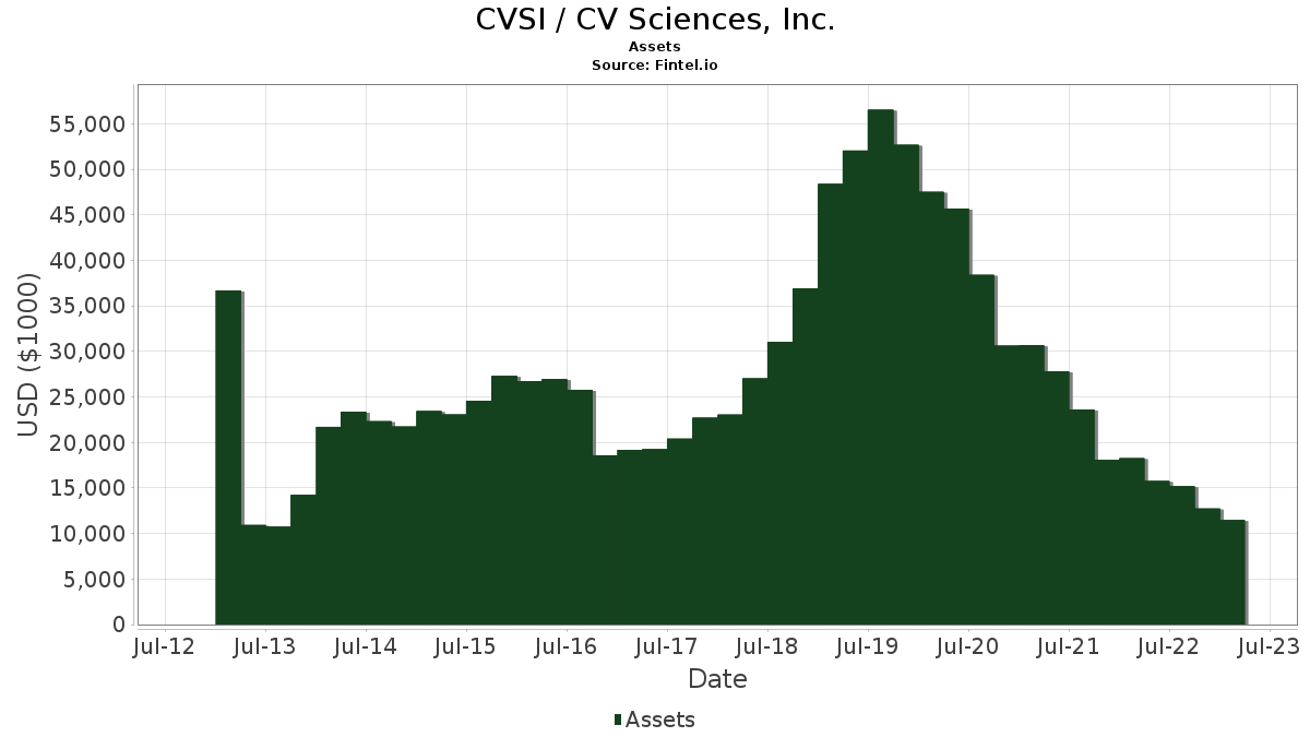 CVSI / CV Sciences, Inc. Short Interest