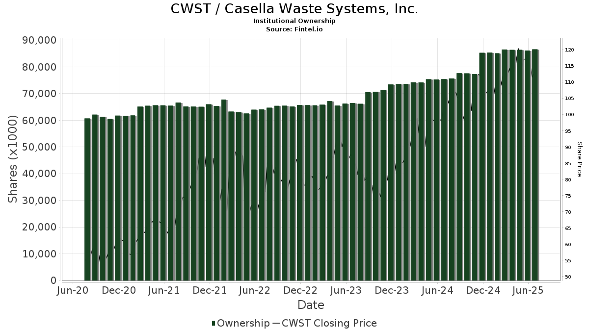 CWST / Casella Waste Systems, Inc. Institutional Ownership