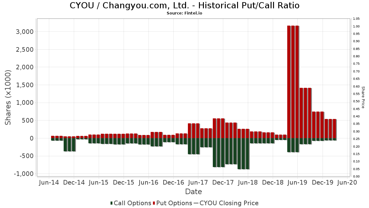 CYOU / Changyou.com, Ltd. Historical Put/Call Ratio