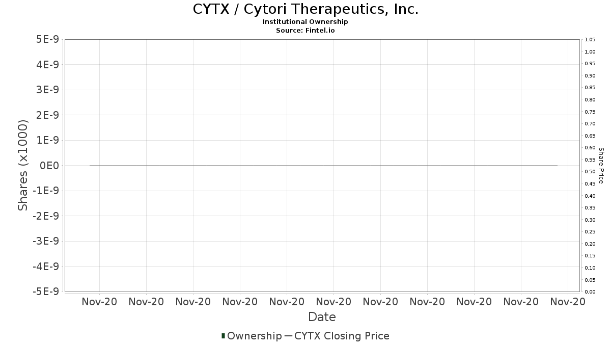 CYTX / Cytori Therapeutics, Inc. Institutional Ownership