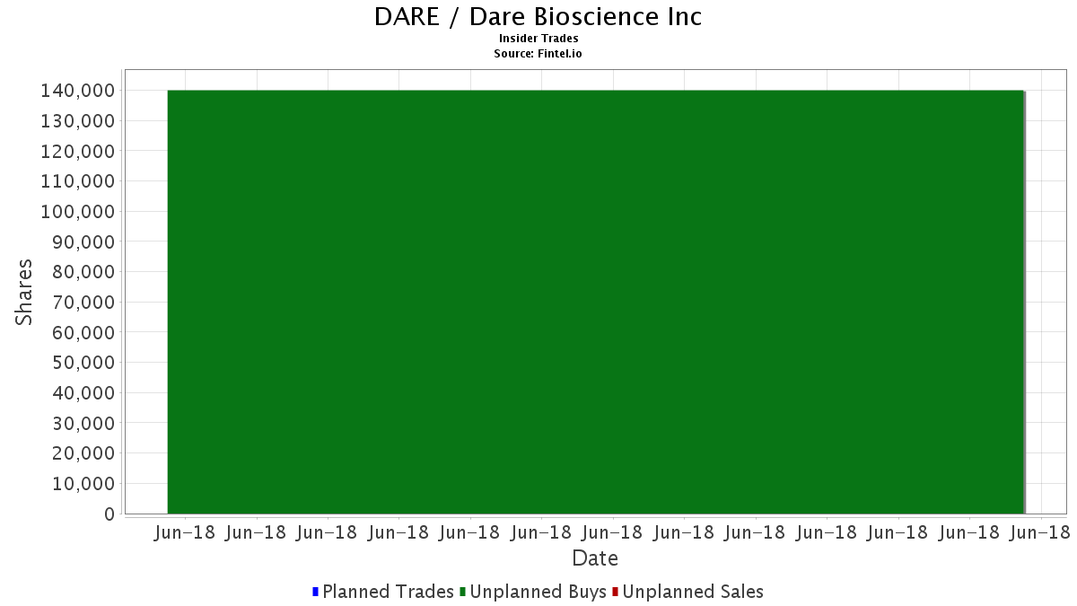 Sec Form 4 >> Dare Dare Bioscience Inc Insider Trading Sec Form 4 Fintel Io Sec Form 4 >> Dare Dare Bioscience Inc Insider Trading Sec Form 4 Fintel Io