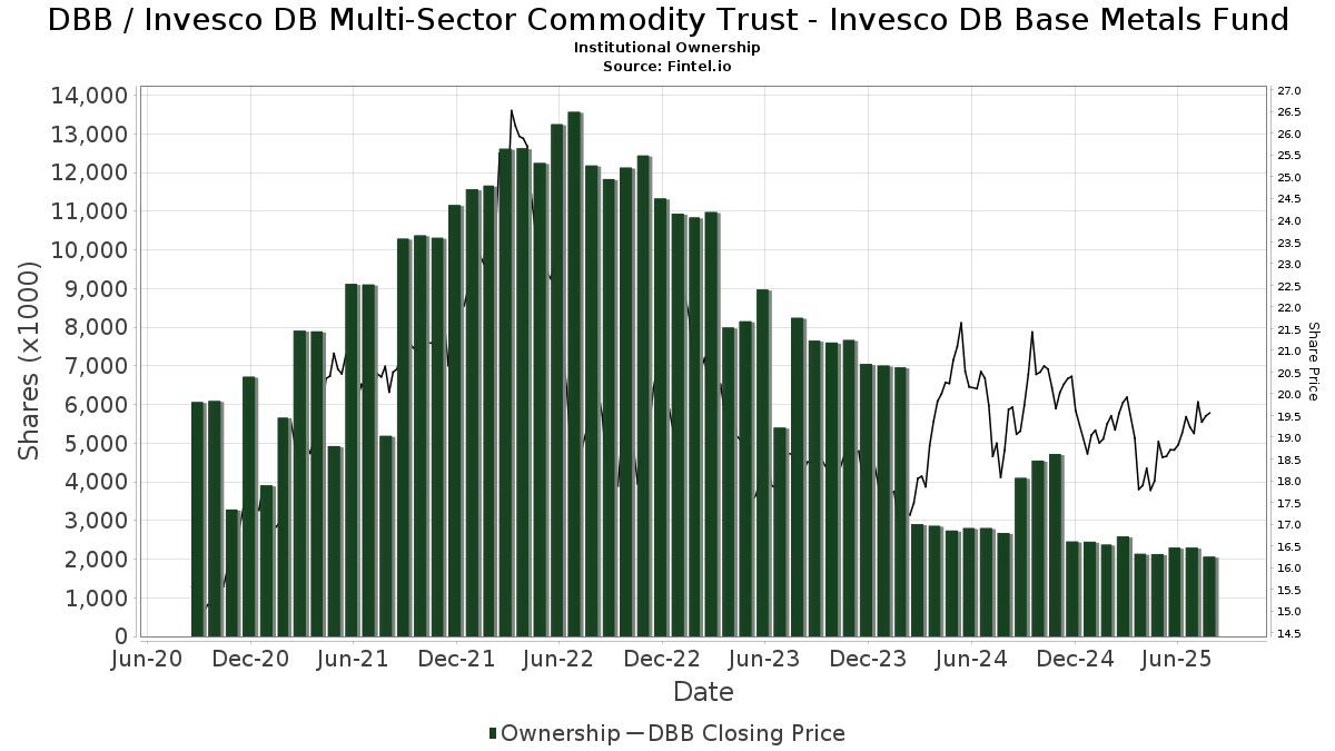 DBB Institutional Ownership - Invesco DB Base Metals Fund ...