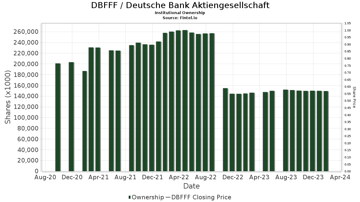 Dbfff Institutional Ownership Deutsche Bank Aktiengesellschaft Stock