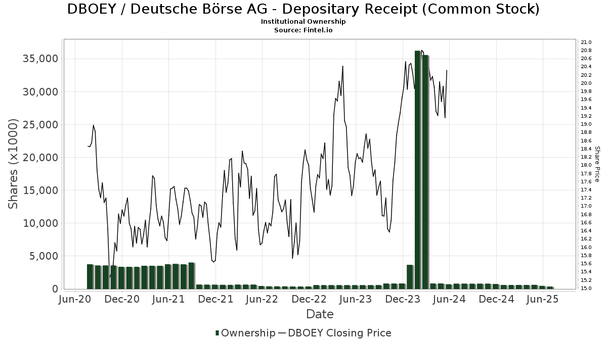 DBOEY / Deutsche Boerse AG Institutional Ownership