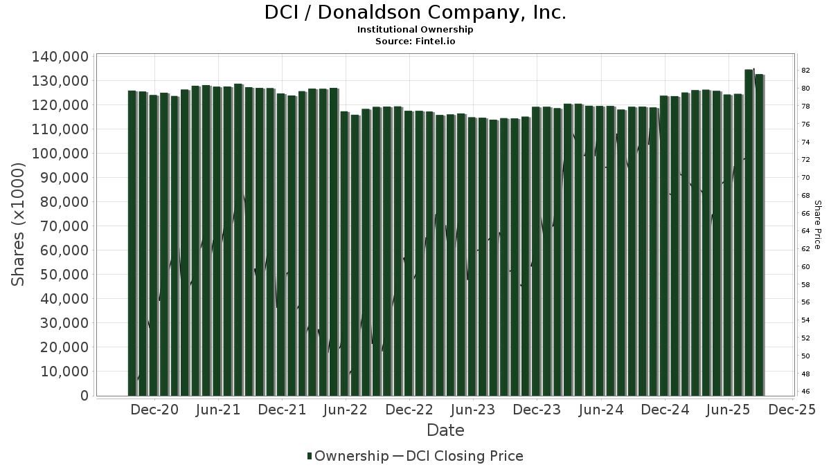 Donaldson (DCI) Price Target Increased by 10.09% to 73.44