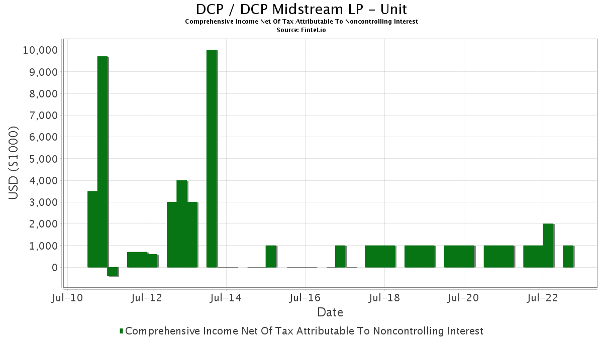 Dcp Comprehensive Income Net Of Tax Attributable To Noncontrolling Interest Dcp Midstream Lp Growth History Chart Fintel Io