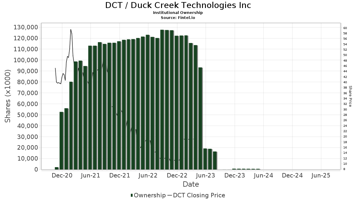 DCT / DCT Industrial Trust, Inc. Institutional Ownership