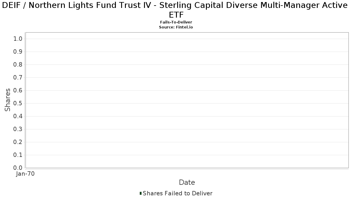 DEIF / Northern Lights Fund Trust IV - Sterling Capital Diverse Multi-Manager Active ETF Leveres ikke