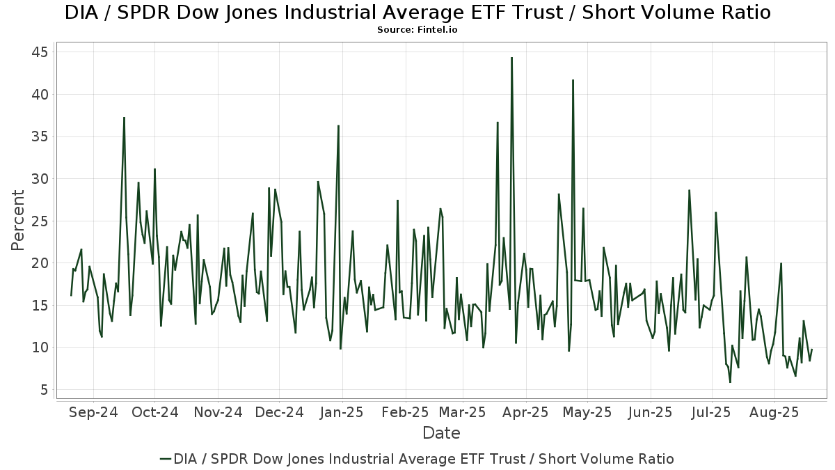 Dy Short Interest