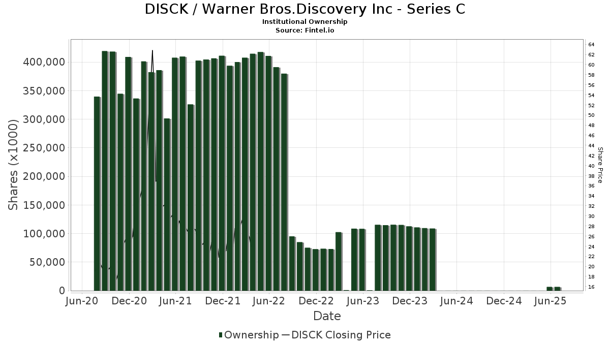 DISCK / Discovery Communications, Inc. Institutional Ownership