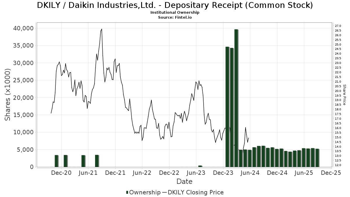 DKILY / Daikin Industries,Ltd. - Depositary Receipt (Common Stock) Shares Held by Institutions