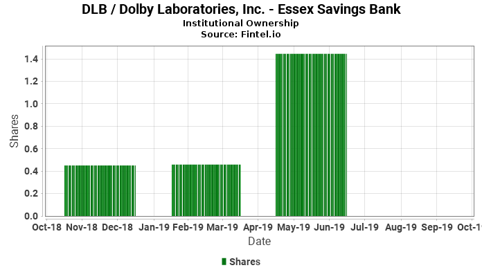 Essex Savings Bank Closes Position In Dlb Dolby Laboratories
