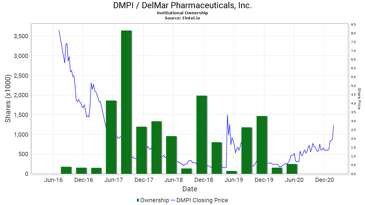 dmpi institutional ownership delmar pharmaceuticals inc fncmx chart