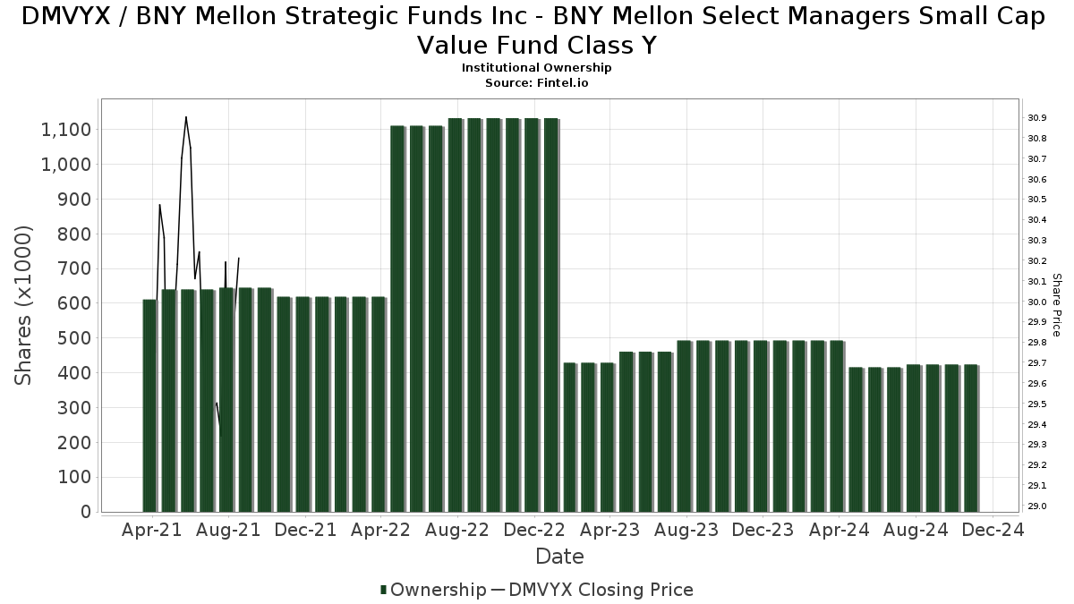 Dmvyx Institutional Ownership Bny Mellon Select Managers Small Cap Value
