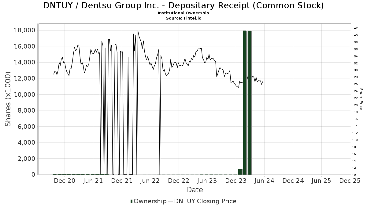 Dentsu Group Inc - ADR (DNTUY) Price Target Increased by 7.64% to 32.89