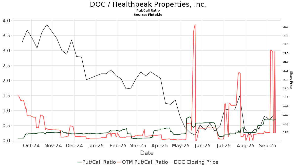 DOC / Healthpeak Properties, Inc. Put/Call Ratios