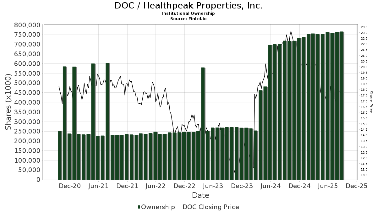 DOC / Healthpeak Properties, Inc. Shares Held by Institutions