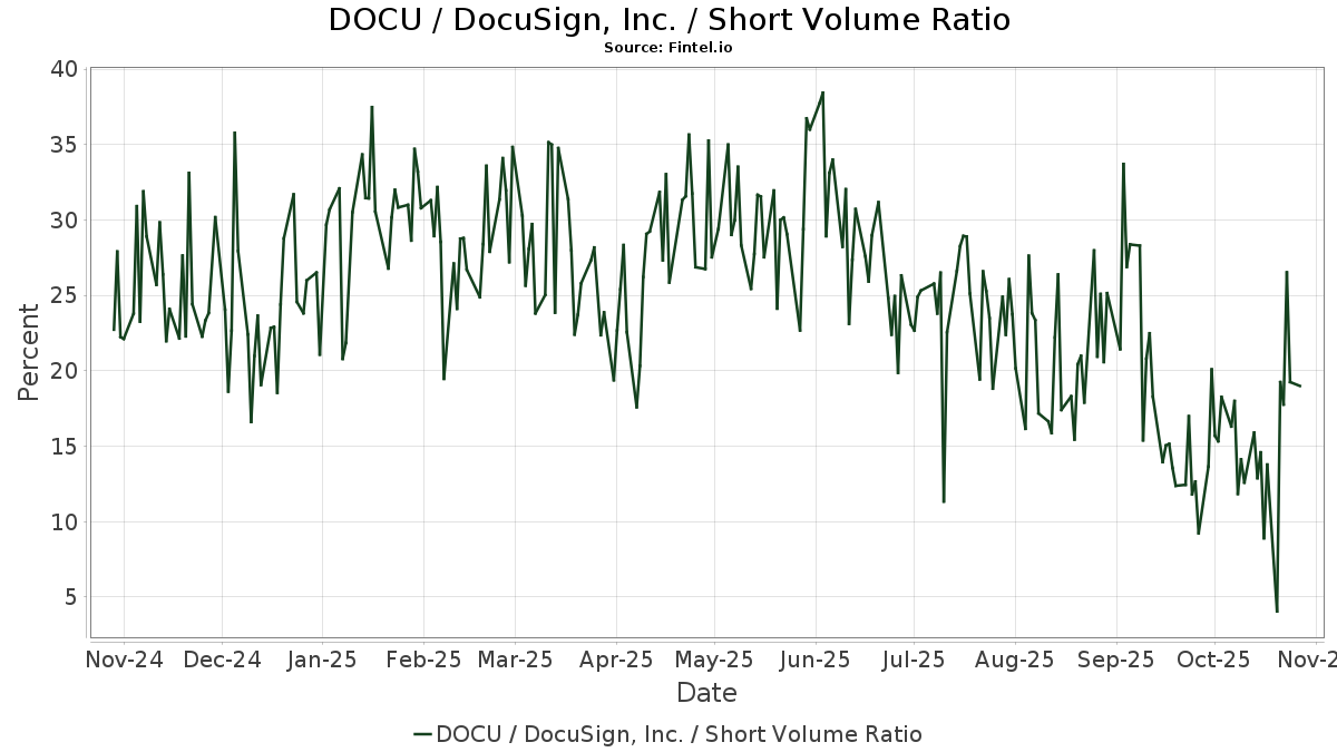 DOCU Short Interest DOCUSIGN INC
