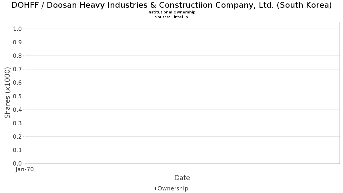 DOHFF - 두산중공업(한국) 주식 - 주가, 기관 투자자, 주주 (OTC)