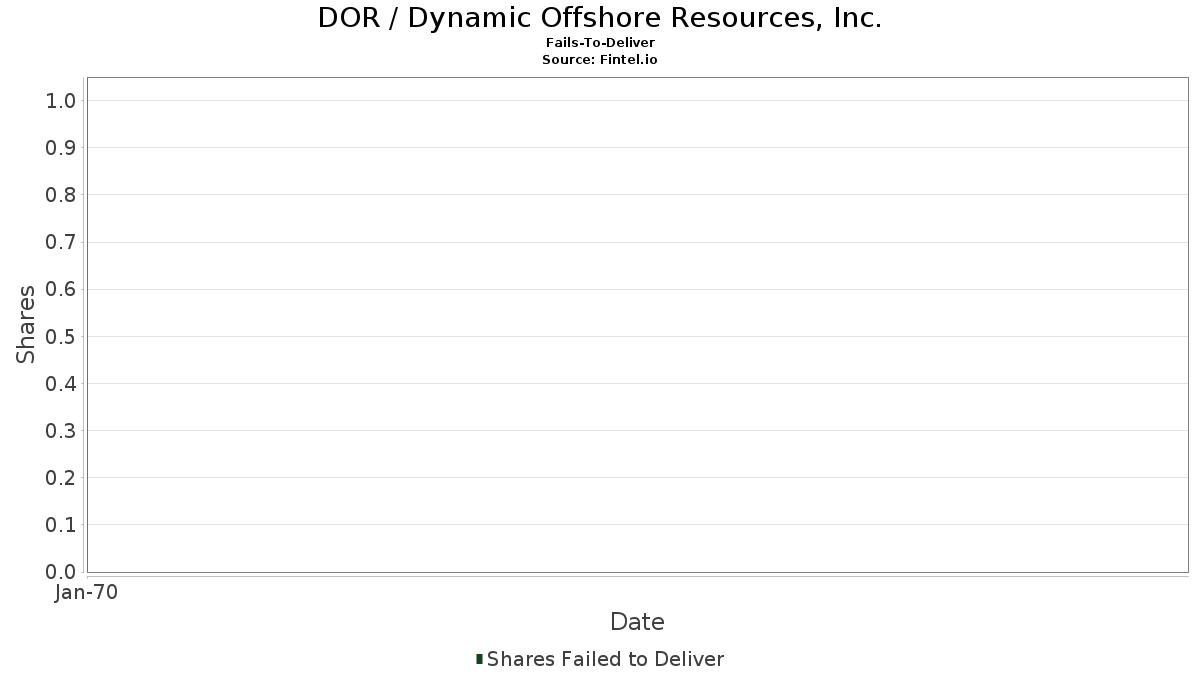 DOR / Dynamic Offshore Resources, Inc. Impossibilitato a consegnare