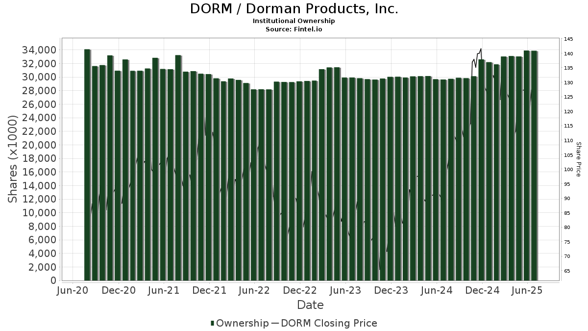 DORM / Dorman Products, Inc. Institutional Ownership