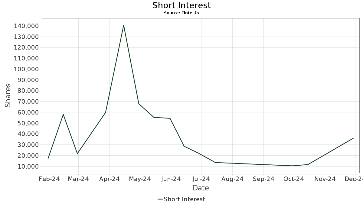 DRCR Dear Cashmere Holding Company Stock Share Price, Short