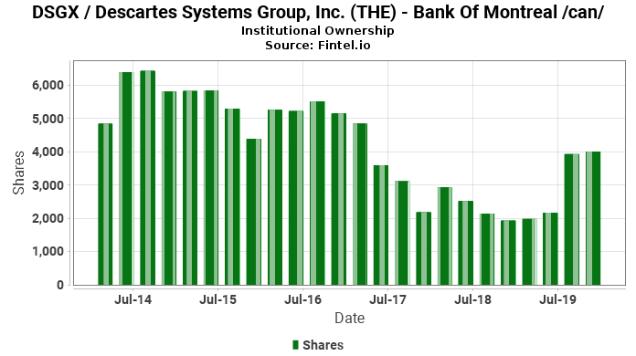Bank Of Montreal /can/ passive ownership in DSGX / Descartes Systems Group, Inc. (THE)