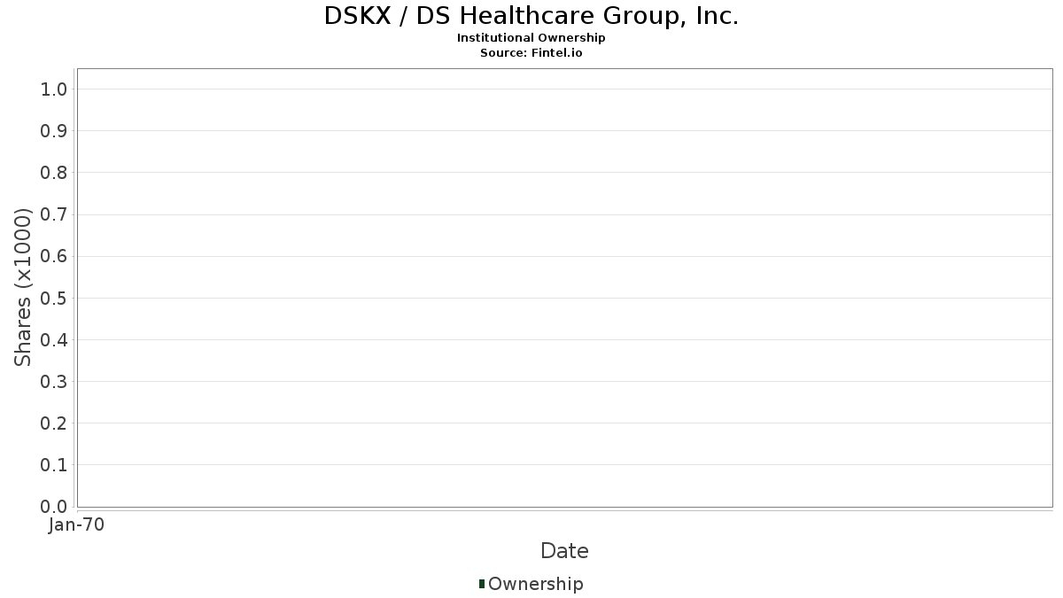 DSKX / DS Healthcare Group, Inc. Institutional Ownership