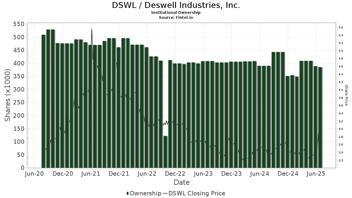 dswl institutional ownership deswell industries inc stock fncmx chart
