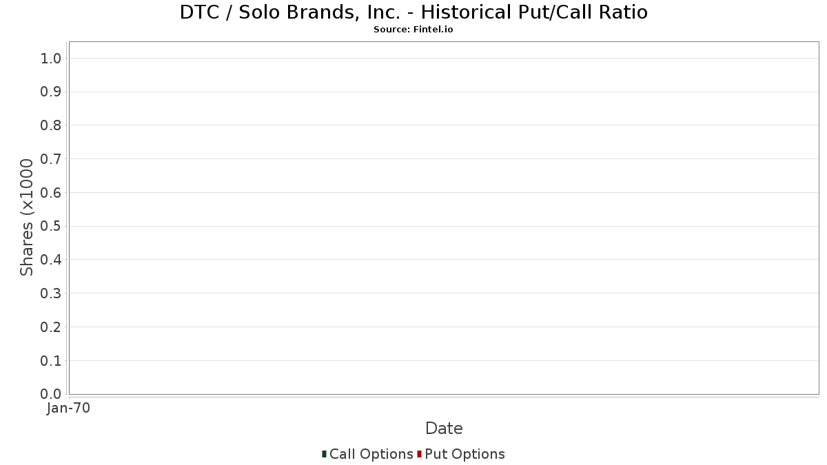 DTC - Solo Brands, Inc. Stock - Stock Price, Institutional Ownership ...